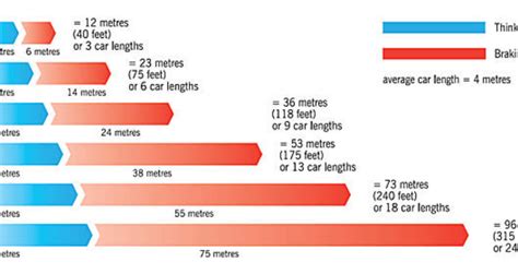 Vehicle stopping distances: what affects them and how do you calculate.